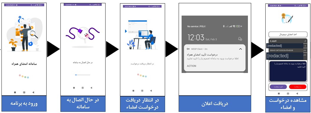 Five-step walkthrough of the mobile signature app: launching, connecting, awaiting a signing request, receiving a push notification, and approving or rejecting it.